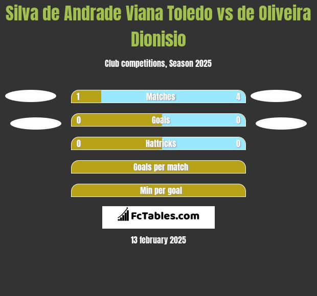 Silva de Andrade Viana Toledo vs de Oliveira Dionisio h2h player stats