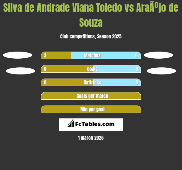 Silva de Andrade Viana Toledo vs AraÃºjo de Souza h2h player stats