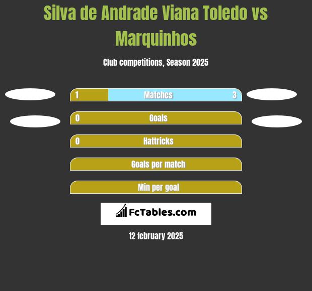 Silva de Andrade Viana Toledo vs Marquinhos h2h player stats