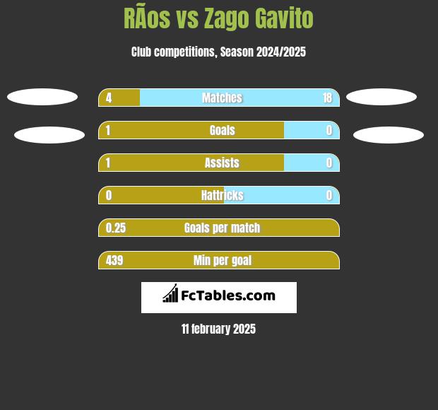 RÃ­os vs Zago Gavito h2h player stats