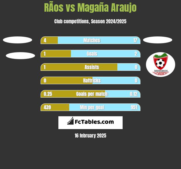 RÃ­os vs Magaña Araujo h2h player stats