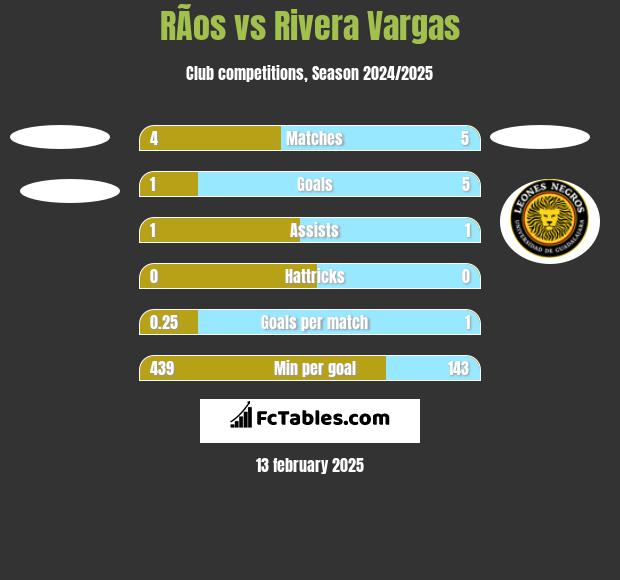 RÃ­os vs Rivera Vargas h2h player stats