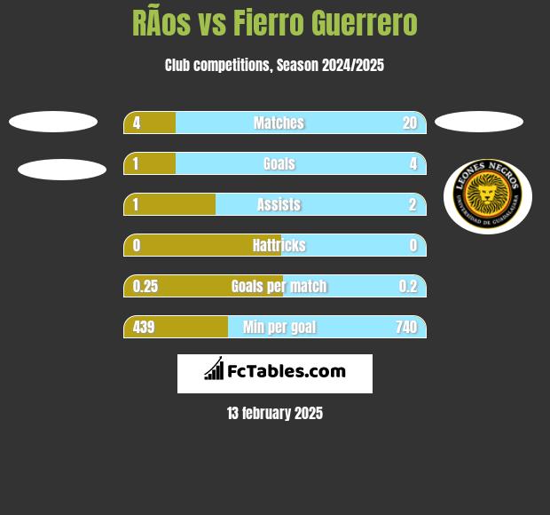 RÃ­os vs Fierro Guerrero h2h player stats