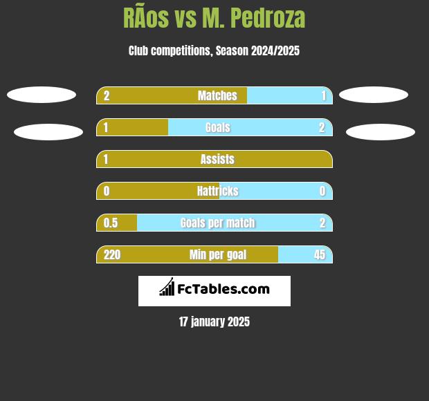 RÃ­os vs M. Pedroza h2h player stats