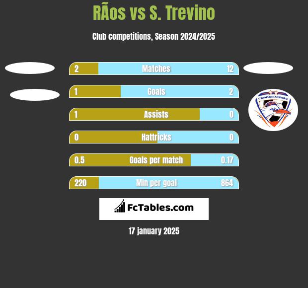 RÃ­os vs S. Trevino h2h player stats