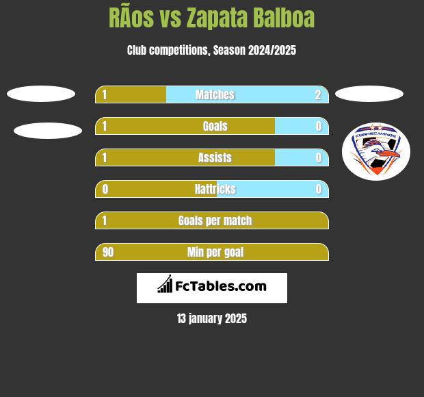 RÃ­os vs Zapata Balboa h2h player stats