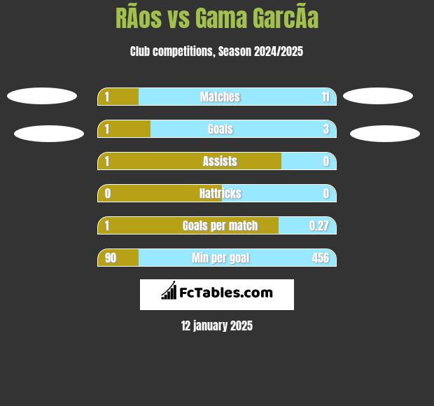 RÃ­os vs Gama GarcÃ­a h2h player stats