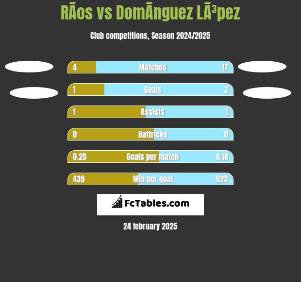 RÃ­os vs DomÃ­nguez LÃ³pez h2h player stats