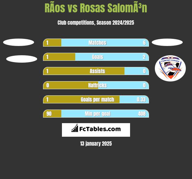 RÃ­os vs Rosas SalomÃ³n h2h player stats