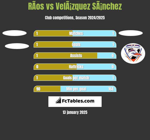 RÃ­os vs VelÃ¡zquez SÃ¡nchez h2h player stats