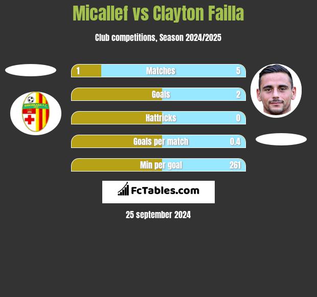 Micallef vs Clayton Failla h2h player stats