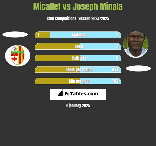 Micallef vs Joseph Minala h2h player stats