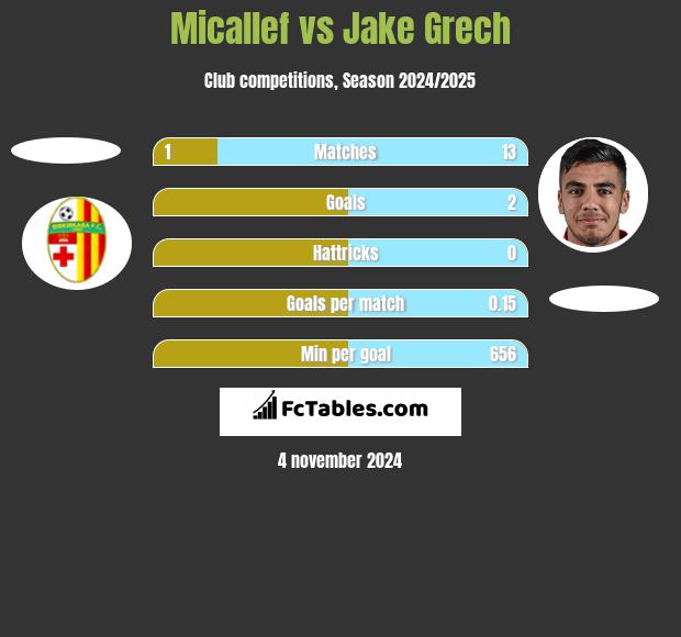 Micallef vs Jake Grech h2h player stats