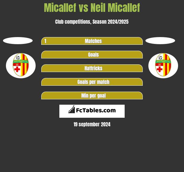 Micallef vs Neil Micallef h2h player stats