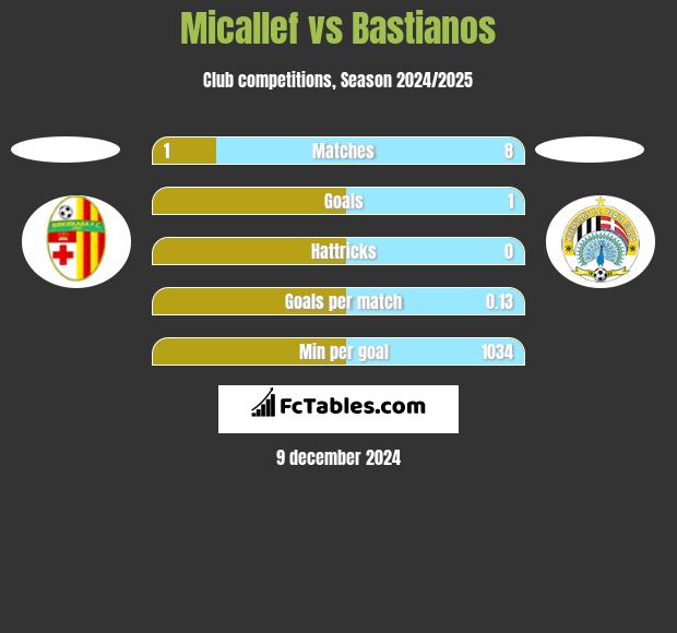 Micallef vs Bastianos h2h player stats