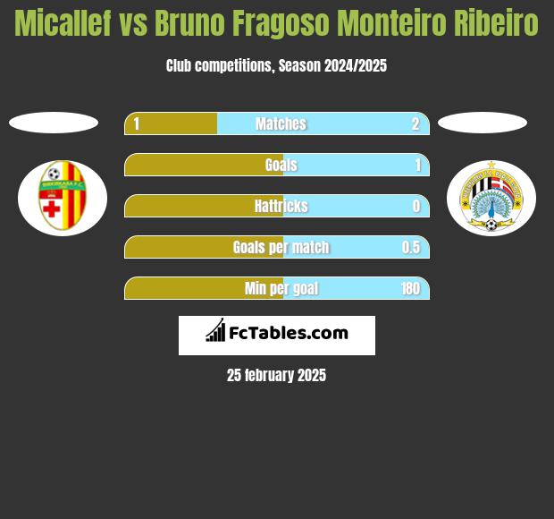 Micallef vs Bruno Fragoso Monteiro Ribeiro h2h player stats