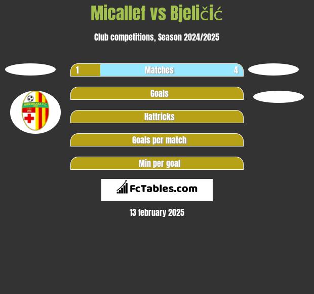 Micallef vs Bjeličić h2h player stats