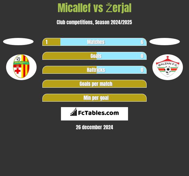 Micallef vs Žerjal h2h player stats