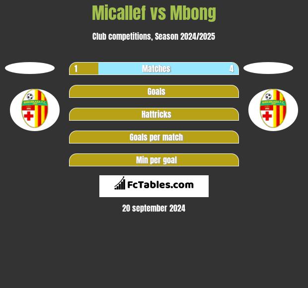 Micallef vs Mbong h2h player stats