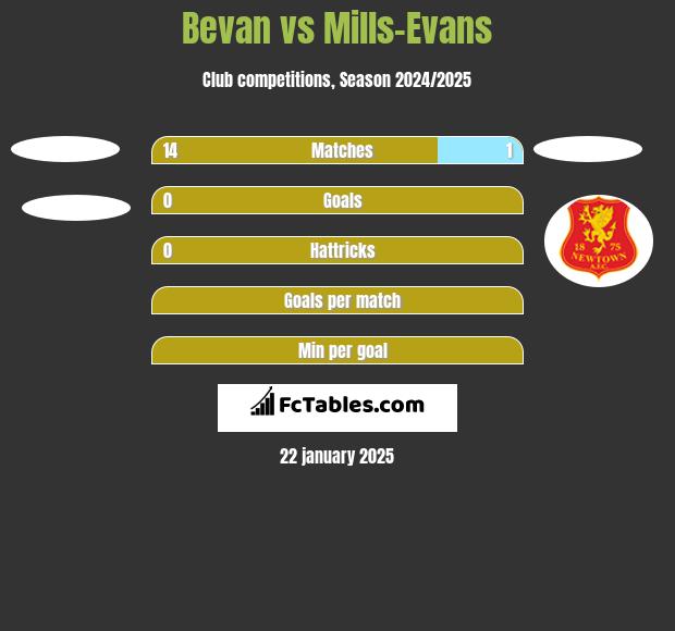 Bevan vs Mills-Evans h2h player stats