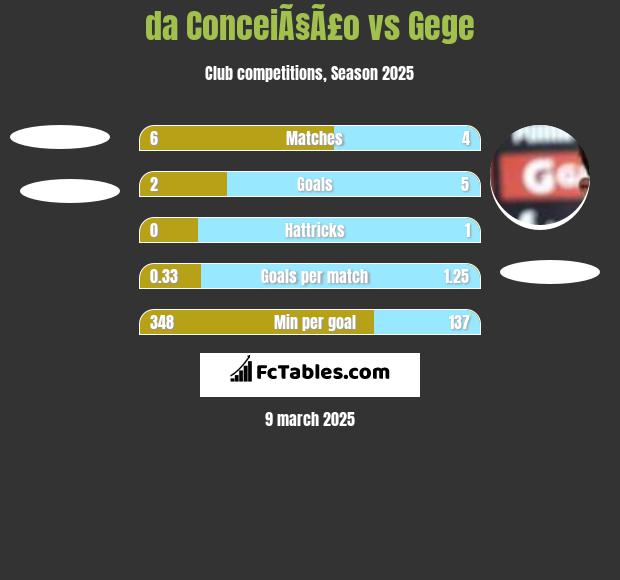 da ConceiÃ§Ã£o vs Gege h2h player stats