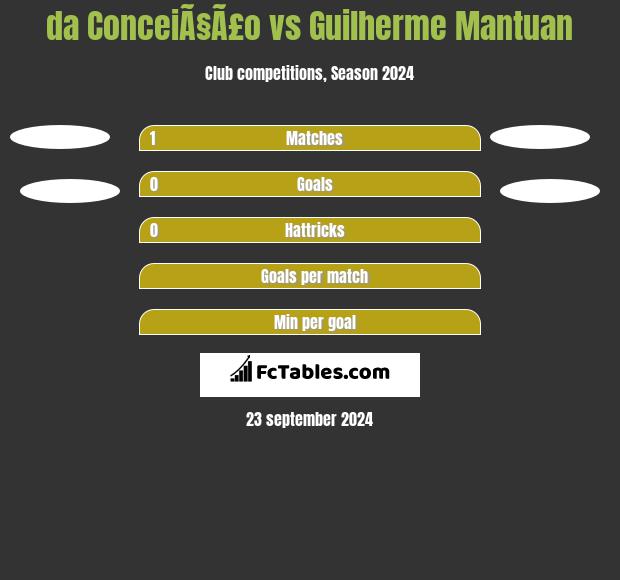 da ConceiÃ§Ã£o vs Guilherme Mantuan h2h player stats