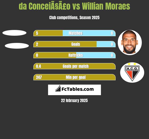 da ConceiÃ§Ã£o vs Willian Moraes h2h player stats