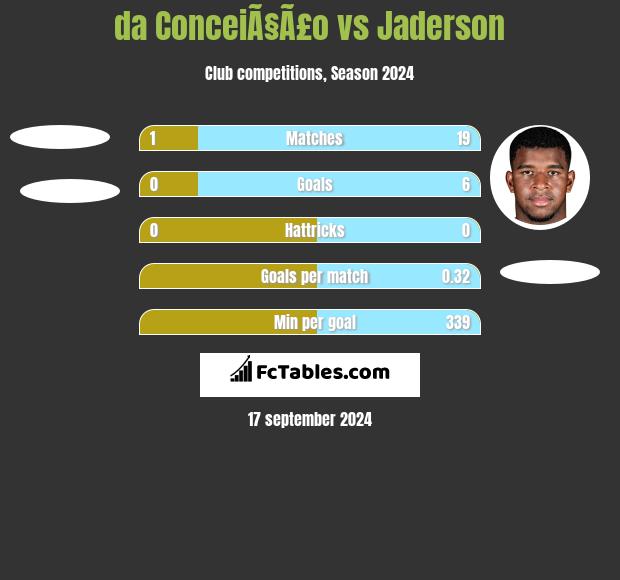 da ConceiÃ§Ã£o vs Jaderson h2h player stats