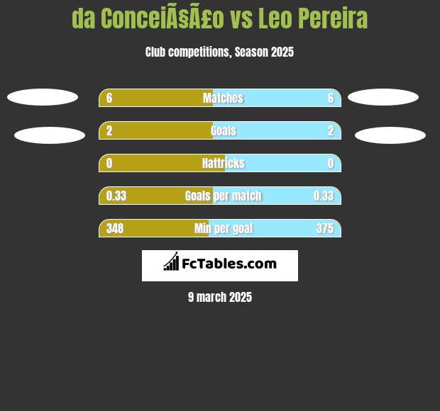 da ConceiÃ§Ã£o vs Leo Pereira h2h player stats