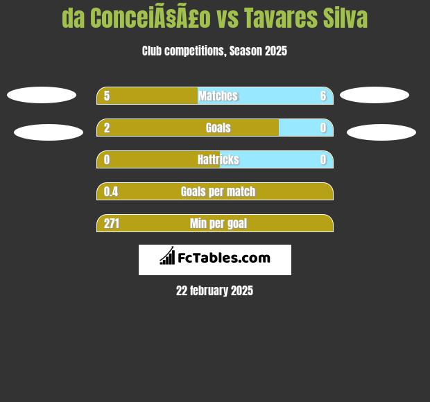 da ConceiÃ§Ã£o vs Tavares Silva h2h player stats