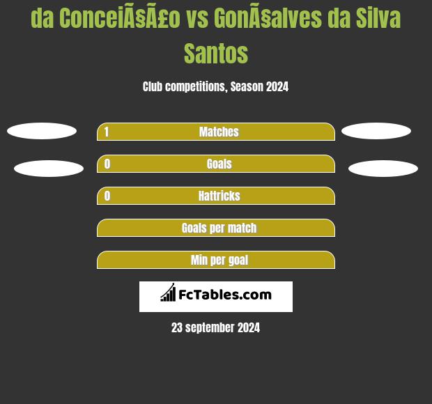 da ConceiÃ§Ã£o vs GonÃ§alves da Silva Santos h2h player stats