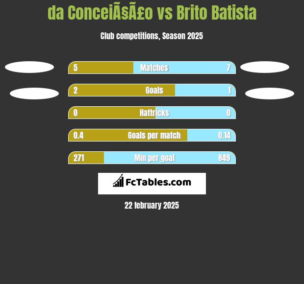 da ConceiÃ§Ã£o vs Brito Batista h2h player stats