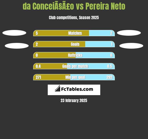 da ConceiÃ§Ã£o vs Pereira Neto h2h player stats