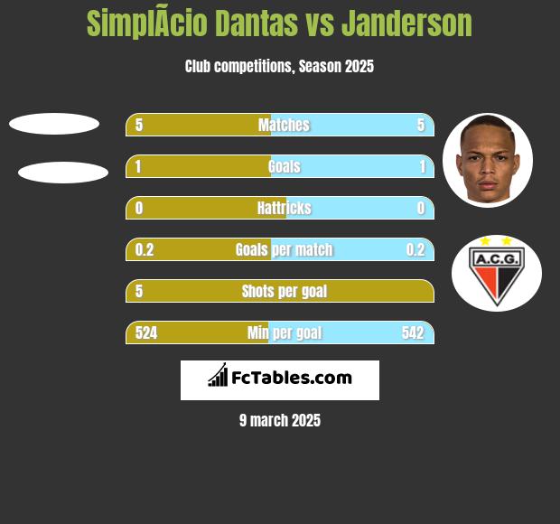 SimplÃ­cio Dantas vs Janderson h2h player stats