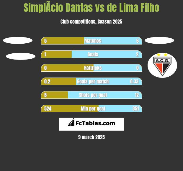 SimplÃ­cio Dantas vs de Lima Filho h2h player stats