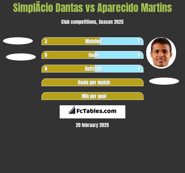 SimplÃ­cio Dantas vs Aparecido Martins h2h player stats