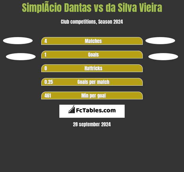 SimplÃ­cio Dantas vs da Silva Vieira h2h player stats