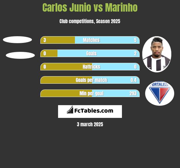 Carlos Junio vs Marinho h2h player stats