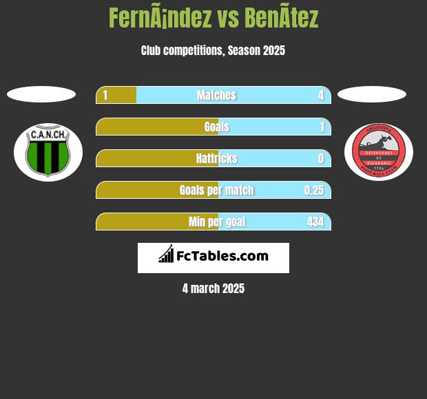 FernÃ¡ndez vs BenÃ­tez h2h player stats