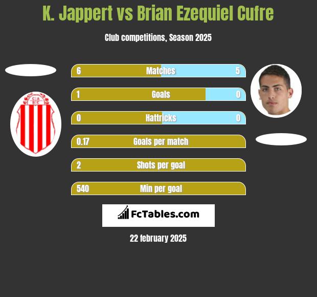 K. Jappert vs Brian Ezequiel Cufre h2h player stats