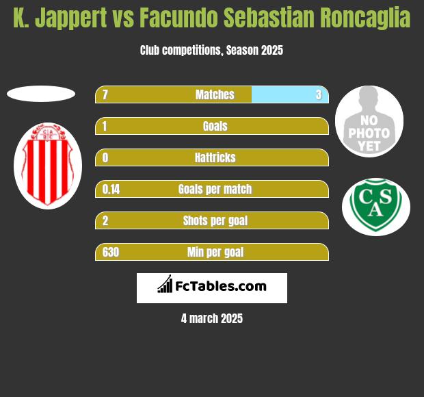 K. Jappert vs Facundo Sebastian Roncaglia h2h player stats