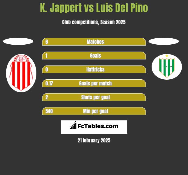 K. Jappert vs Luis Del Pino h2h player stats