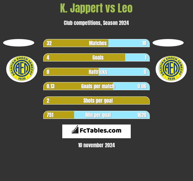 K. Jappert vs Leo h2h player stats