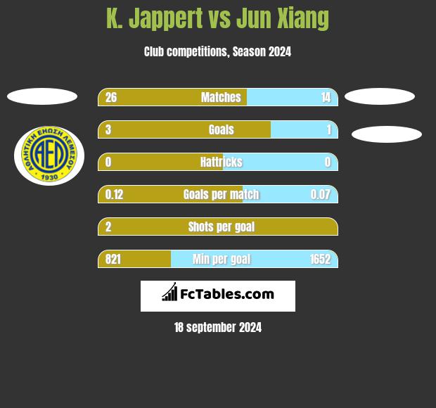 K. Jappert vs Jun Xiang h2h player stats