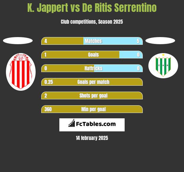 K. Jappert vs De Ritis Serrentino h2h player stats