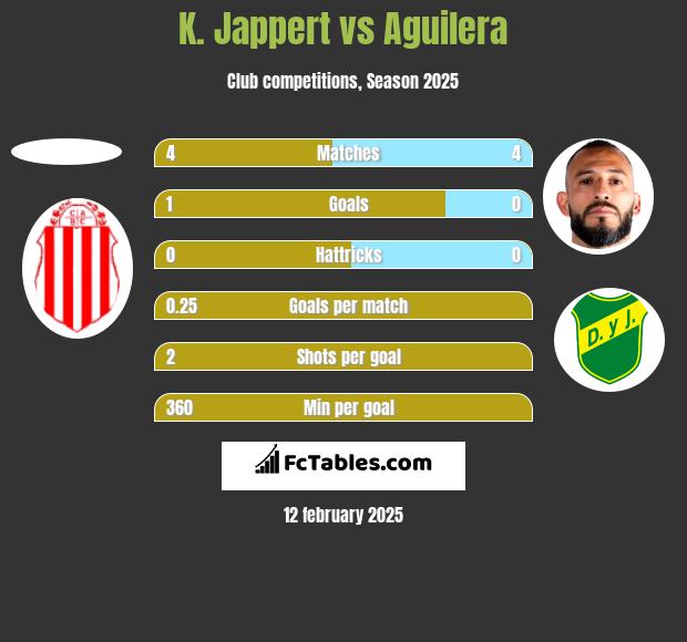 K. Jappert vs Aguilera h2h player stats