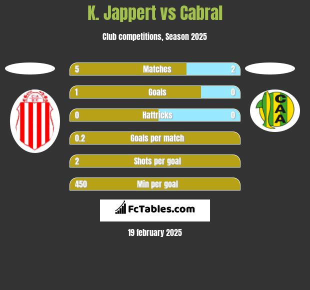 K. Jappert vs Cabral h2h player stats