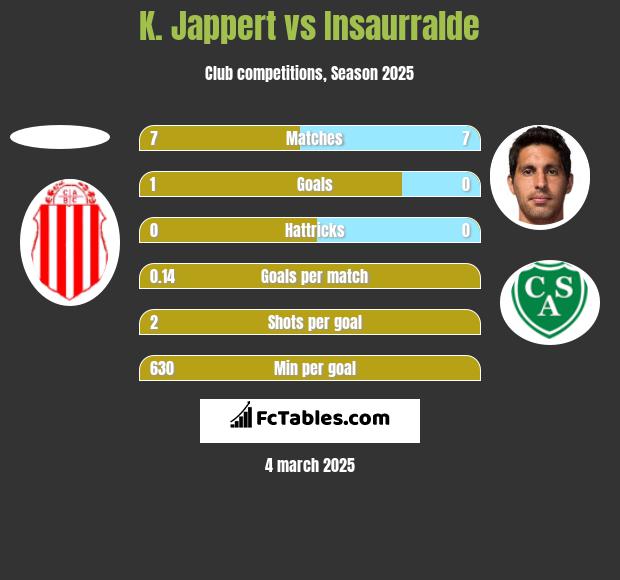 K. Jappert vs Insaurralde h2h player stats