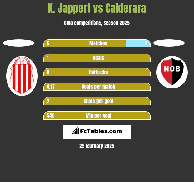 K. Jappert vs Calderara h2h player stats