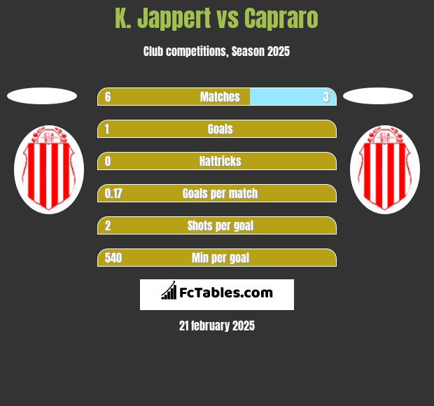 K. Jappert vs Capraro h2h player stats